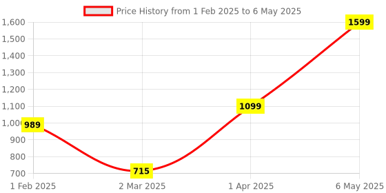 myntra.com We3 Transparent Solid Glass Glossy Mugs Set of Cups and Mugs we3 Price History Graph from 1 Feb 2025 to 6 May 2025