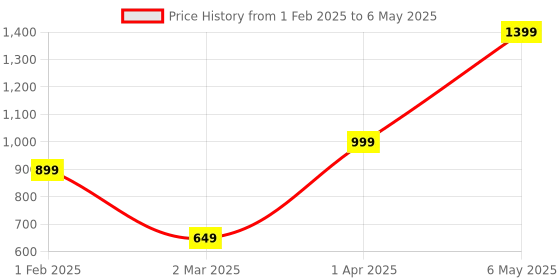 myntra.com We3 Transparent Solid Glass Glossy Mugs Set of Cups and Mugs we3 Price History Graph from 1 Feb 2025 to 6 May 2025