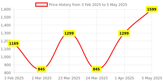 myntra.com We3 Transparent Solid Glass Glossy Mugs Set of Cups and Mugs we3 Price History Graph from 3 Feb 2025 to 5 May 2025