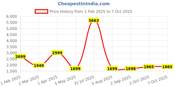 myntra.com We3 Transparent Solid Glass Glossy Mugs Set of Cups and Mugs we3 Price History Graph from 1 Feb 2025 to 6 Oct 2025