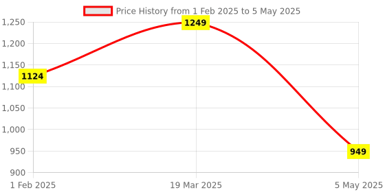 myntra.com We3 Transparent Solid Glass Glossy Mugs Set of Cups and Mugs we3 Price History Graph from 1 Feb 2025 to 5 May 2025