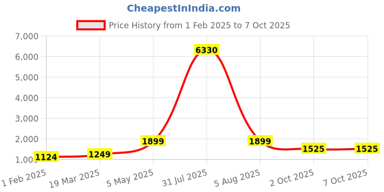 myntra.com We3 Transparent Solid Glass Glossy Mugs Set of Cups and Mugs we3 Price History Graph from 1 Feb 2025 to 6 Oct 2025