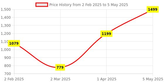myntra.com We3 Transparent Solid Glass Glossy Mugs Set of Cups and Mugs we3 Price History Graph from 2 Feb 2025 to 5 May 2025