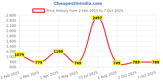 myntra.com We3 Transparent Solid Glass Glossy Mugs Set of Cups and Mugs we3 Price History Graph from 2 Feb 2025 to 7 Oct 2025