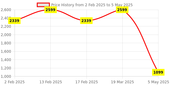 myntra.com We3 Transparent Solid Glass Glossy Mugs Set of Cups and Mugs we3 Price History Graph from 2 Feb 2025 to 5 May 2025