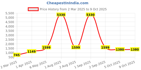 myntra.com We3 Transparent Solid Glass Glossy Mugs Set of Cups and Mugs we3 Price History Graph from 2 Mar 2025 to 9 Oct 2025