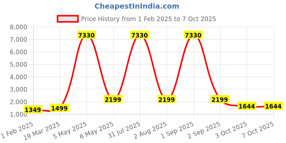 myntra.com We3 Transparent Solid Glass Matte Cups Set of Cups and Mugs we3 Price History Graph from 1 Feb 2025 to 6 Oct 2025