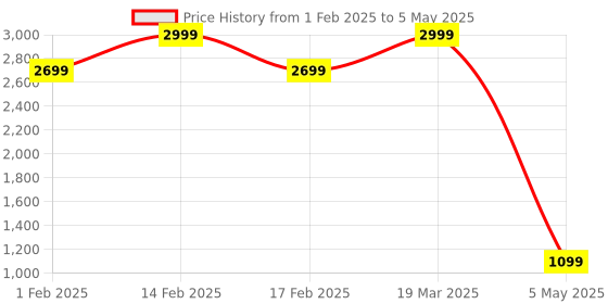 myntra.com We3 Transparent Solid Glass Matte Cups Set of Cups and Mugs we3 Price History Graph from 1 Feb 2025 to 5 May 2025