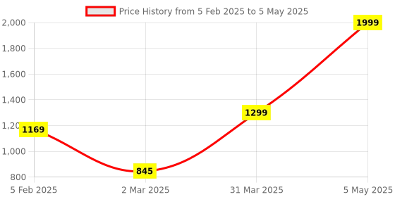 myntra.com We3 Transparent Solid Glass Matte Cups Set of Cups and Mugs we3 Price History Graph from 5 Feb 2025 to 5 May 2025