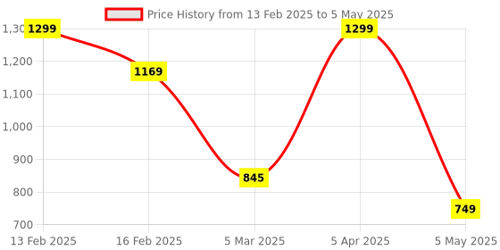 myntra.com We3 Transparent Solid Glass Matte Cups Set of Cups and Mugs we3 Price History Graph from 13 Feb 2025 to 5 May 2025
