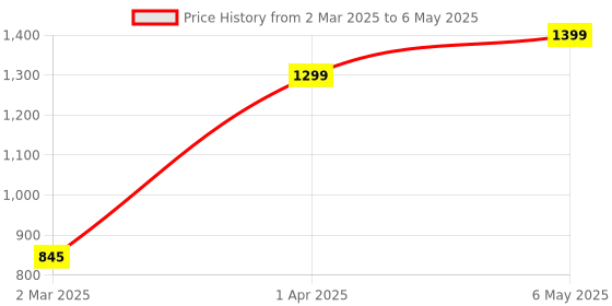 myntra.com We3 Transparent Solid Glass Matte Cups Set of Cups and Mugs we3 Price History Graph from 2 Mar 2025 to 6 May 2025