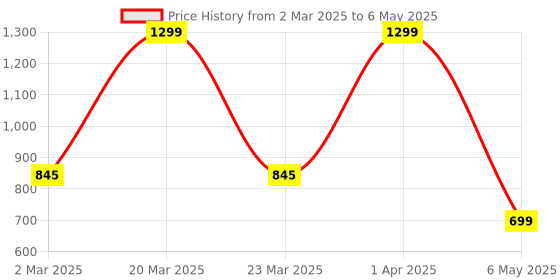 myntra.com We3 Transparent Solid Glass Matte Cups Set of Cups and Mugs we3 Price History Graph from 2 Mar 2025 to 6 May 2025