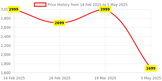 myntra.com We3 Transparent Solid Glass Matte Cups Set of Cups and Mugs we3 Price History Graph from 14 Feb 2025 to 5 May 2025