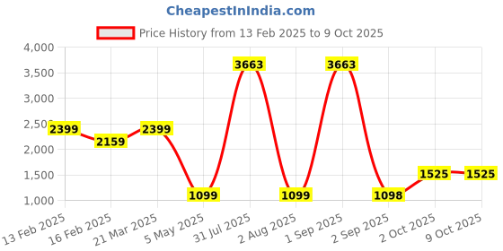 myntra.com We3 Transparent Solid Glass Matte Cups Set of Cups and Mugs we3 Price History Graph from 13 Feb 2025 to 8 Oct 2025