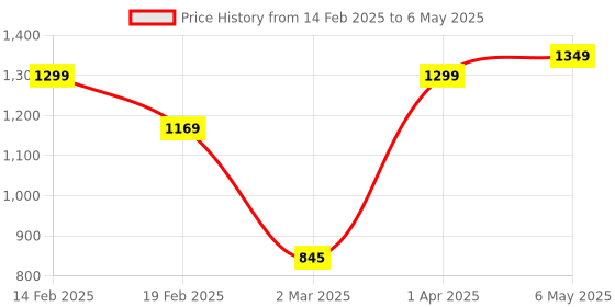 myntra.com We3 Transparent Solid Glass Matte Cups Set of Cups and Mugs we3 Price History Graph from 14 Feb 2025 to 6 May 2025