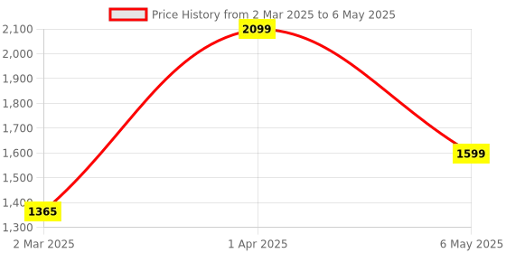 myntra.com We3 Transparent Solid Glass Matte Cups Set of Cups and Mugs we3 Price History Graph from 2 Mar 2025 to 6 May 2025