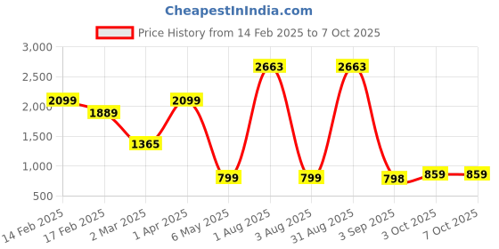 myntra.com We3 Transparent Solid Glass Matte Cups Set of Cups and Mugs we3 Price History Graph from 14 Feb 2025 to 7 Oct 2025