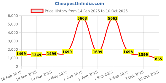 myntra.com We3 Transparent Solid Glass Matte Cups Set of Cups and Mugs we3 Price History Graph from 14 Feb 2025 to 10 Oct 2025