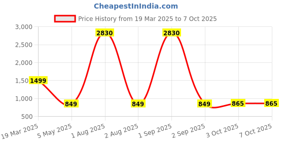 myntra.com We3 Transparent Solid Glass Matte Cups Set of Cups and Mugs we3 Price History Graph from 19 Mar 2025 to 7 Oct 2025