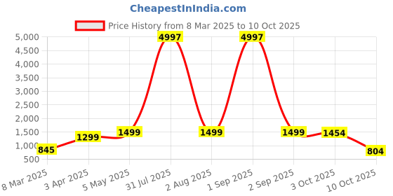myntra.com We3 Transparent Solid Glass Matte Cups Set of Cups and Mugs we3 Price History Graph from 8 Mar 2025 to 10 Oct 2025
