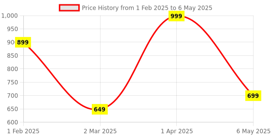myntra.com We3 Transparent Solid Glass Matte Mugs Set of Cups and Mugs we3 Price History Graph from 1 Feb 2025 to 6 May 2025