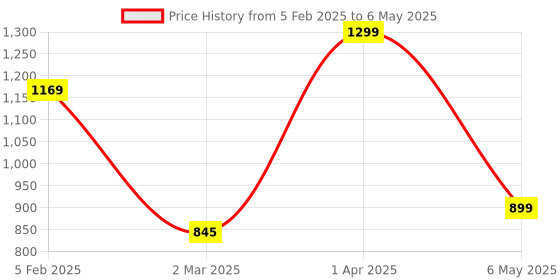 myntra.com We3 Transparent Solid Glass Matte Mugs Set of Cups and Mugs we3 Price History Graph from 5 Feb 2025 to 6 May 2025