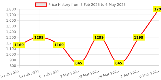 myntra.com We3 Transparent Solid Glass Matte Mugs Set of Cups and Mugs we3 Price History Graph from 5 Feb 2025 to 6 May 2025
