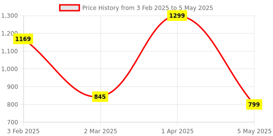 myntra.com We3 Transparent Solid Glass Matte Mugs Set of Cups and Mugs we3 Price History Graph from 3 Feb 2025 to 5 May 2025