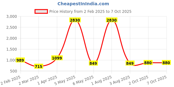 myntra.com We3 Transparent Solid Glass Matte Mugs Set of Cups and Mugs we3 Price History Graph from 2 Feb 2025 to 6 Oct 2025