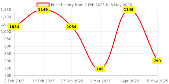 myntra.com We3 Transparent Solid Glass Matte Mugs Set of Cups and Mugs we3 Price History Graph from 2 Feb 2025 to 5 May 2025
