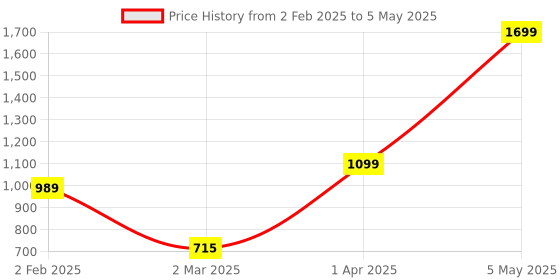 myntra.com We3 Transparent Solid Glass Matte Mugs Set of Cups and Mugs we3 Price History Graph from 2 Feb 2025 to 5 May 2025