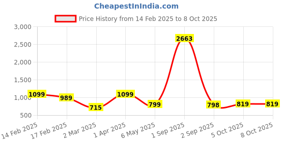 myntra.com We3 Transparent Solid Glass Matte Mugs Set of Cups and Mugs we3 Price History Graph from 14 Feb 2025 to 8 Oct 2025