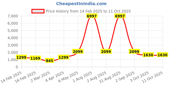 myntra.com We3 Transparent Solid Glass Transparent Mugs Set of Cups and Mugs we3 Price History Graph from 14 Feb 2025 to 11 Oct 2025