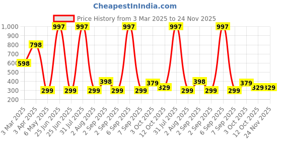 myntra.com We3 Turquoise Blue Solid Rubber we3 Price History Graph from 3 Mar 2025 to 24 Nov 2025