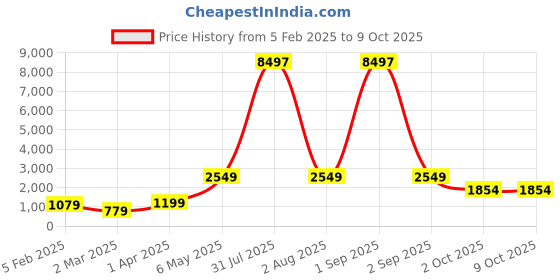 myntra.com We3 White & Black Printed Stainless Steel Glossy Mugs Set of Cups and Mugs we3 Price History Graph from 5 Feb 2025 to 8 Oct 2025