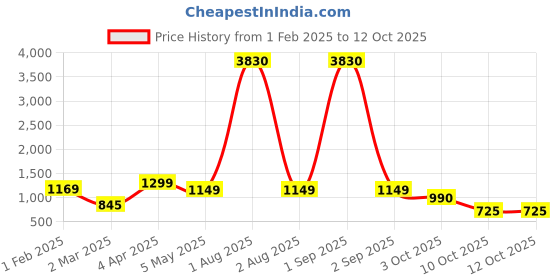 myntra.com We3 White & Black Printed Stainless Steel Matte Cups Set of Cups and Mugs we3 Price History Graph from 1 Feb 2025 to 11 Oct 2025