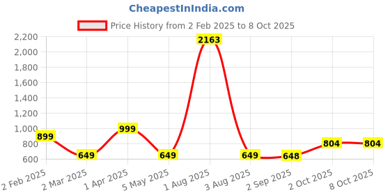 myntra.com We3 White & Grey Solid Glass Matte Mugs Set of Cups and Mugs we3 Price History Graph from 2 Feb 2025 to 7 Oct 2025
