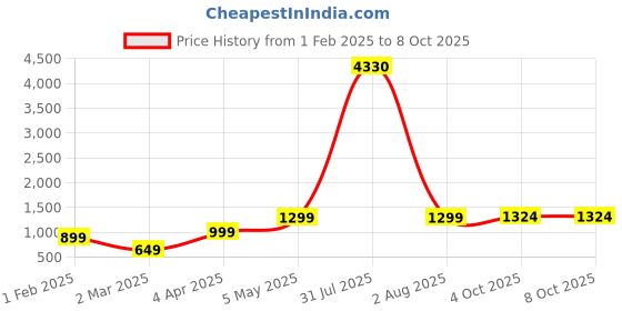 myntra.com We3 White Solid Glass Matte Cups Set of Cups and Mugs we3 Price History Graph from 1 Feb 2025 to 7 Oct 2025