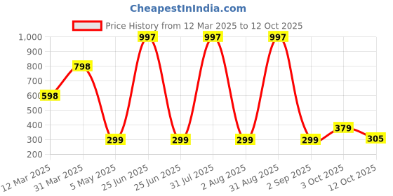 myntra.com We3 Yellow & Blue Solid Polypropylene Bath Accessories Set we3 Price History Graph from 12 Mar 2025 to 12 Oct 2025