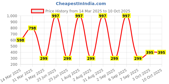 myntra.com We3 Yellow & White Solid Polypropylene Bath Accessories Set we3 Price History Graph from 14 Mar 2025 to 10 Oct 2025