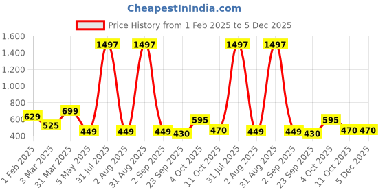 myntra.com We3 Yellow Round Stainless Steel Pocket Compact Mirror we3 Price History Graph from 1 Feb 2025 to 5 Dec 2025