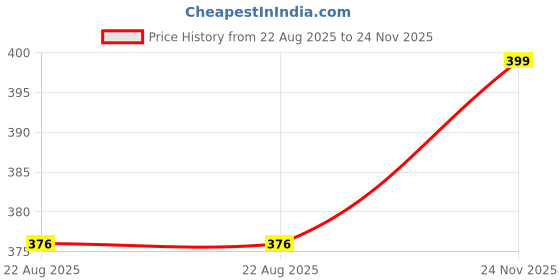 myntra.com Wear Equal Striped Boy-Short Briefs -004/BA/BlueWhiteStripe/S wear equal Price History Graph from 22 Aug 2025 to 24 Nov 2025