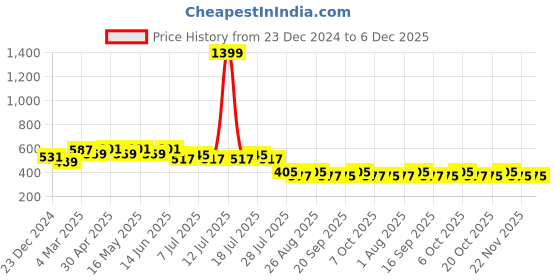 myntra.com Wear Your Mind Avengers Printed Regular Fit T-shirt wear your mind Price History Graph from 23 Dec 2024 to 5 Dec 2025