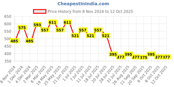 myntra.com Wear Your Mind Avengers Printed T-shirt wear your mind Price History Graph from 8 Nov 2024 to 12 Oct 2025