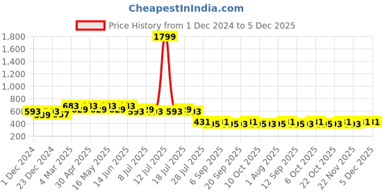myntra.com Wear Your Mind Batman Printed Casual T-shirt wear your mind Price History Graph from 1 Dec 2024 to 5 Dec 2025