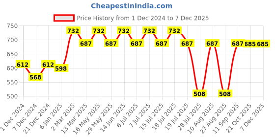 myntra.com Wear Your Mind Batman Printed Pure Cotton T-shirt wear your mind Price History Graph from 1 Dec 2024 to 5 Dec 2025
