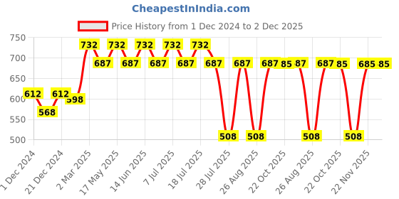 myntra.com Wear Your Mind Batman Printed Pure Cotton T-shirt wear your mind Price History Graph from 1 Dec 2024 to 1 Dec 2025