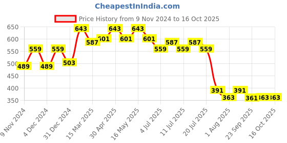myntra.com Wear Your Mind Batman Printed Regular Fit T-shirt wear your mind Price History Graph from 9 Nov 2024 to 15 Oct 2025