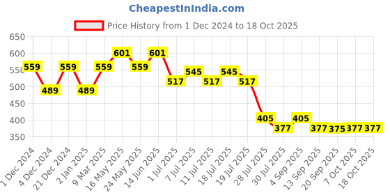 myntra.com Wear Your Mind Black Panther Printed T-Shirt wear your mind Price History Graph from 1 Dec 2024 to 18 Oct 2025