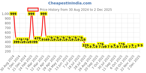 myntra.com Wear Your Mind Black Print Top wear your mind Price History Graph from 30 Aug 2024 to 1 Dec 2025